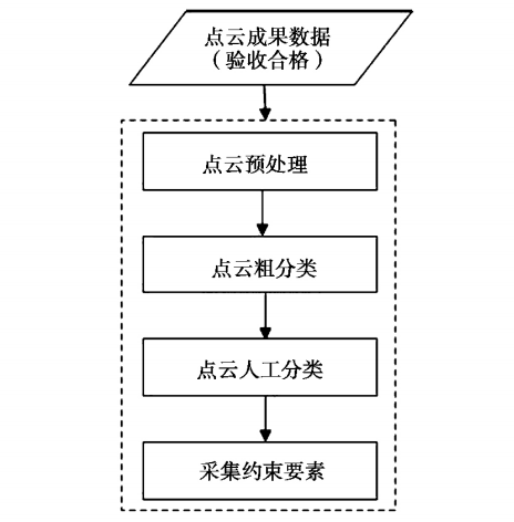 激光點云數(shù)據(jù)處理技術(shù)流程.png