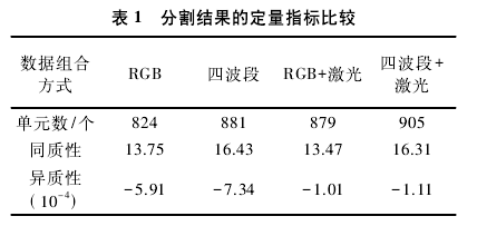 探討機(jī)載激光點(diǎn)云與影像融合分類