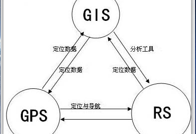 3S技術應用現(xiàn)狀淺析