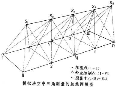 航空攝影測量技術中的空中三角測量