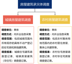 房屋建筑承載體調查對象